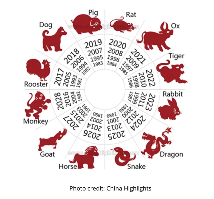 Новый год по нанайскому календарю. Китайский гороскоп. Знаки зодиака по годам. Животные китайского календаря. Символы года по годам.